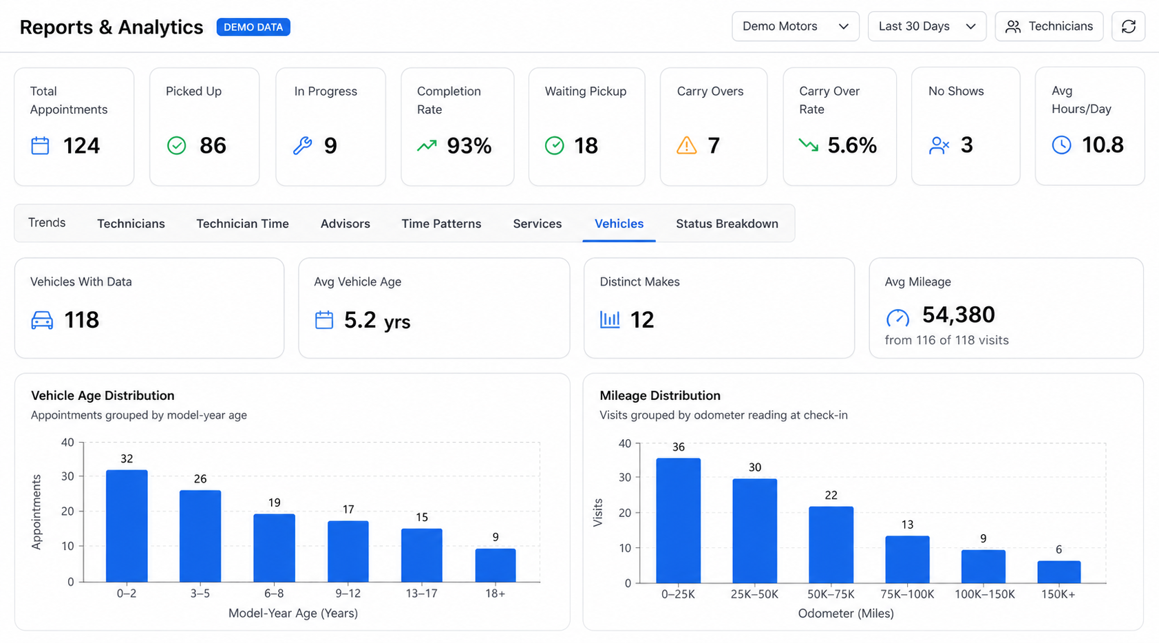ServiceHub Reports and Analytics screen using synthetic demo performance metrics and charts